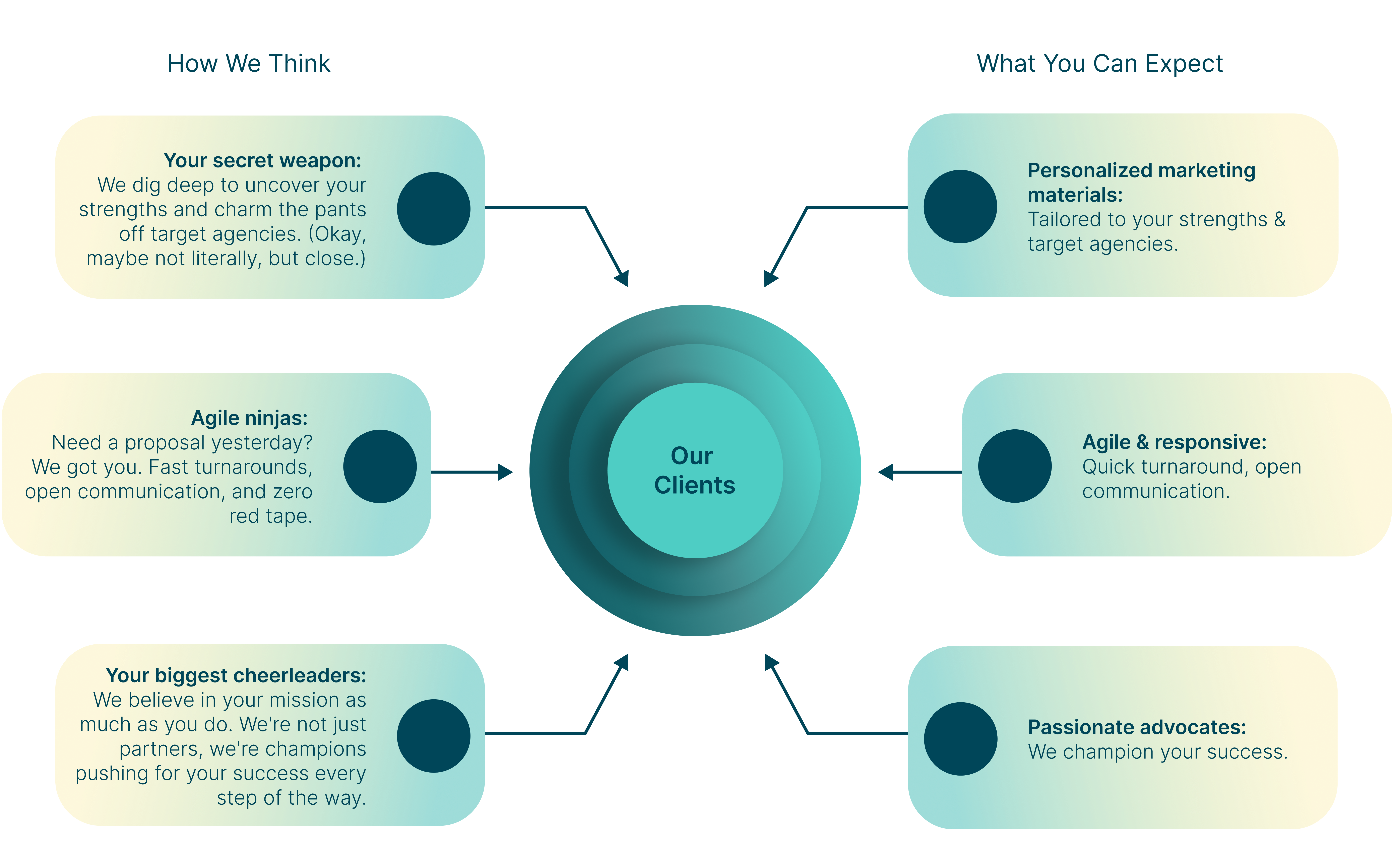 Graphic info image that shows Leulu & Co. value proposition